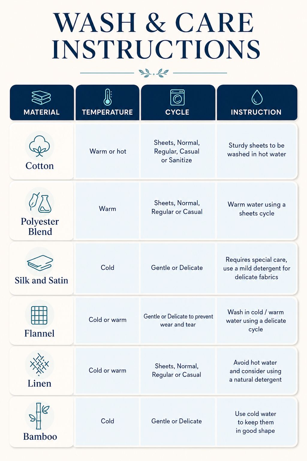 A printed wash and care instructions chart with a cream background, dark navy header, and a table listing material types such as cotton, polyester blend, silk and satin, flannel, linen, and bamboo, along with temperature, cycle, and instruction columns.